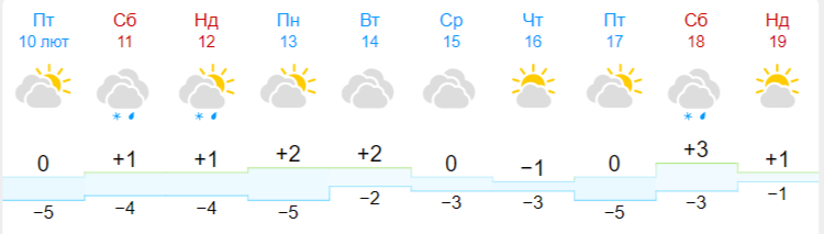 До України йде потепління. Невже здійснюється прогноз бабака?